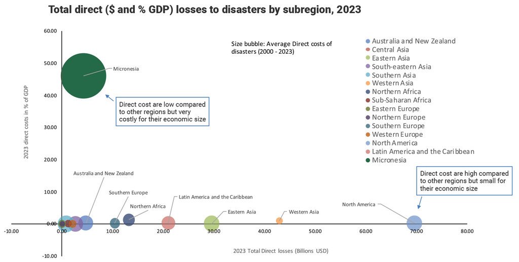 UNDRR using CRED and UCLouvain, 2025.